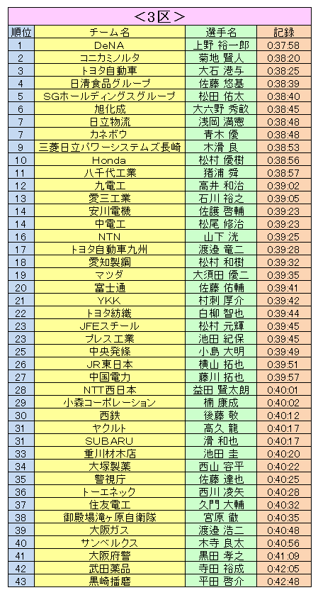 ニューイヤー駅伝16 各区間と総合の結果は 順位とタイムも よろず堂通信