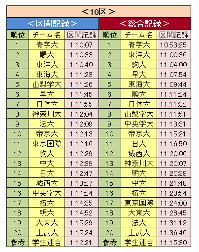 箱根駅伝16 復路区間成績は 通過順位 区間記録 総合記録 よろず堂通信
