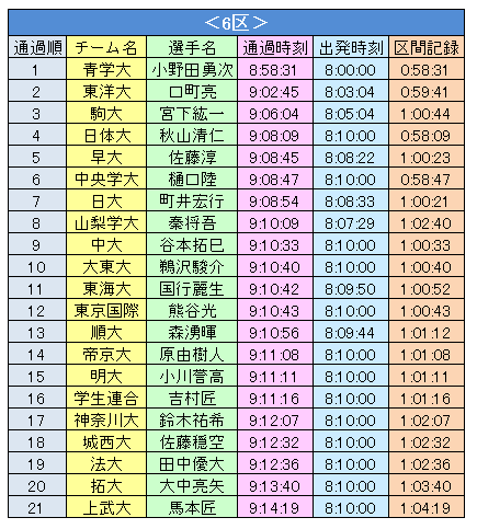 箱根駅伝16 復路区間成績は 通過順位 区間記録 総合記録 よろず堂通信