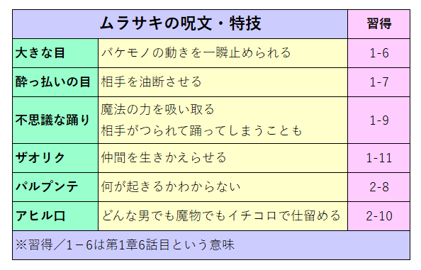 ムラサキの呪文と特技