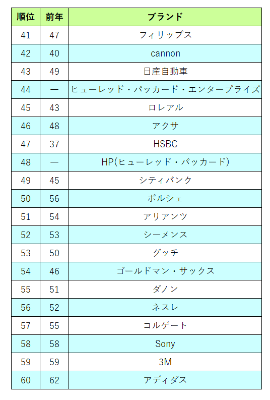 世界企業ブランドランキング トップ100に日本企業は何社 よろず堂通信