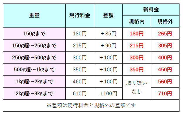 定形外郵便とゆうメールの新料金一覧表＆ゆうパックの料金改定は？ | よろず堂通信