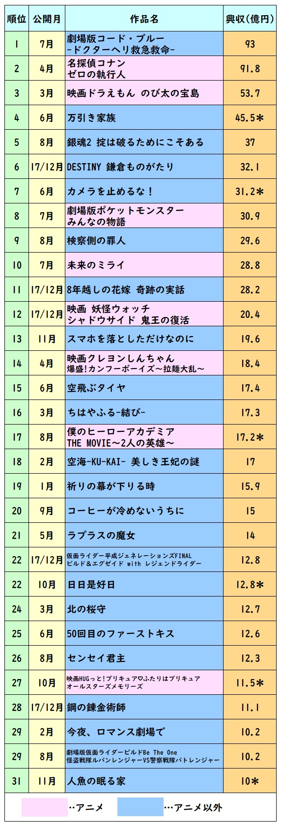 ランキング 映画 興行 収入