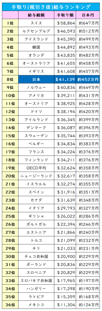 世界の手取り給与ランキング2018／OECD加盟35カ国で日本の順位は？ | よろず堂通信