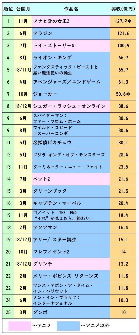 映画興行収入ランキング2019 10億超え日本映画 邦画 と外国映画 洋画