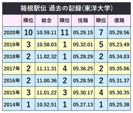 箱根駅伝21 東洋大学のエントリー選手一覧とチームの特徴は よろず堂通信