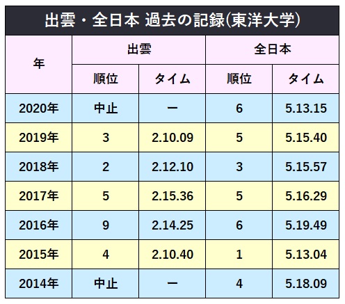 箱根駅伝21 東洋大学のエントリー選手一覧とチームの特徴は よろず堂通信