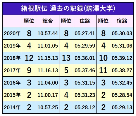 箱根駅伝21 駒澤大学のエントリー選手一覧とチームの特徴 よろず堂通信