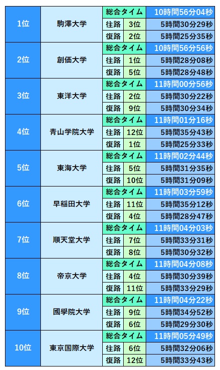 箱根駅伝2022 コースの通過時間や特徴は 往路復路10区間を簡単解説 よろず堂通信