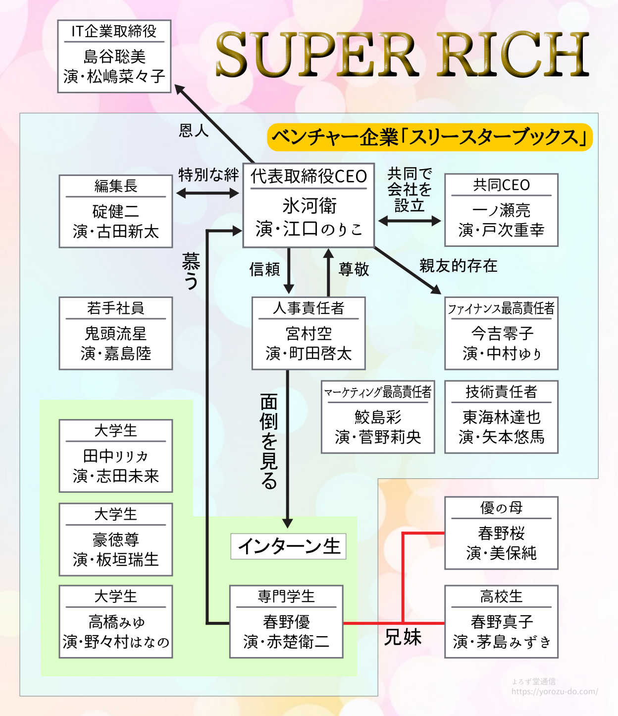 Super Rich ドラマ相関図とキャストは 江口のりこ 赤楚英二 町田啓太 よろず堂通信